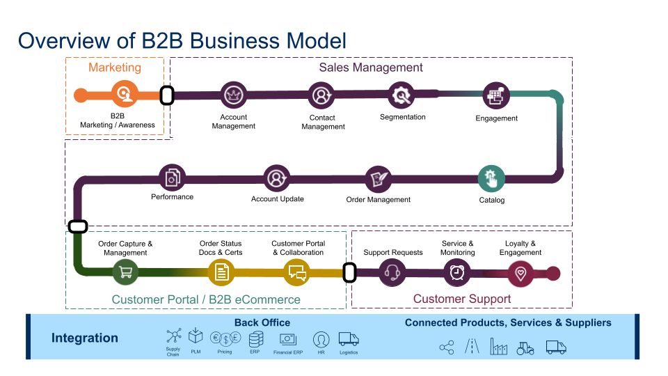 CRM process