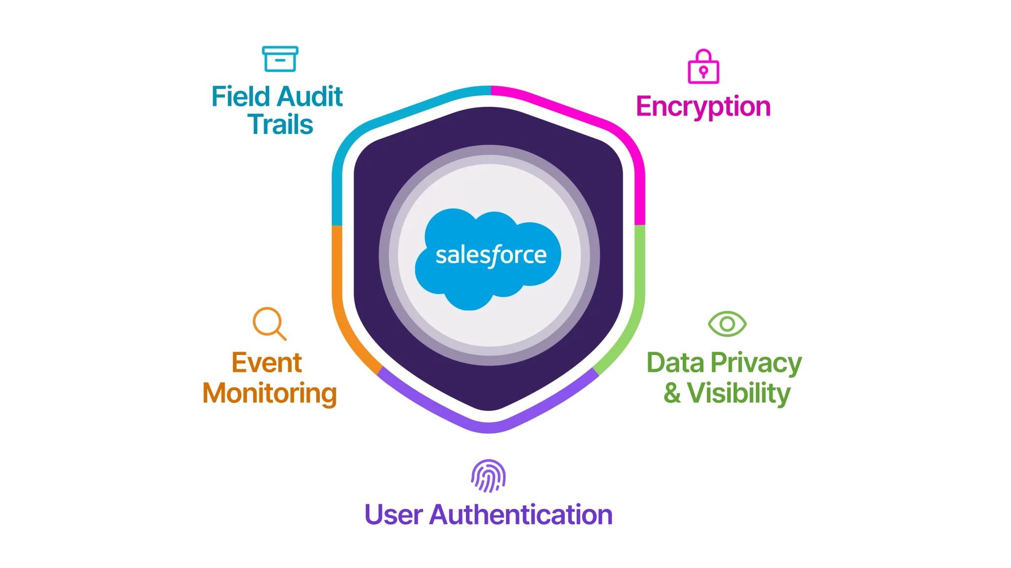 Salesforce Ben Salesforce Security Shields 2048x1152 11zon