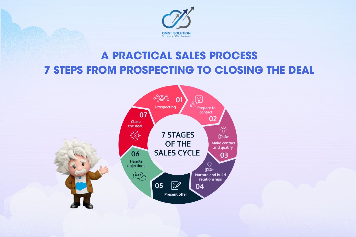 A Practical Sales Process: 7 Steps from Prospecting to Closing the Deal