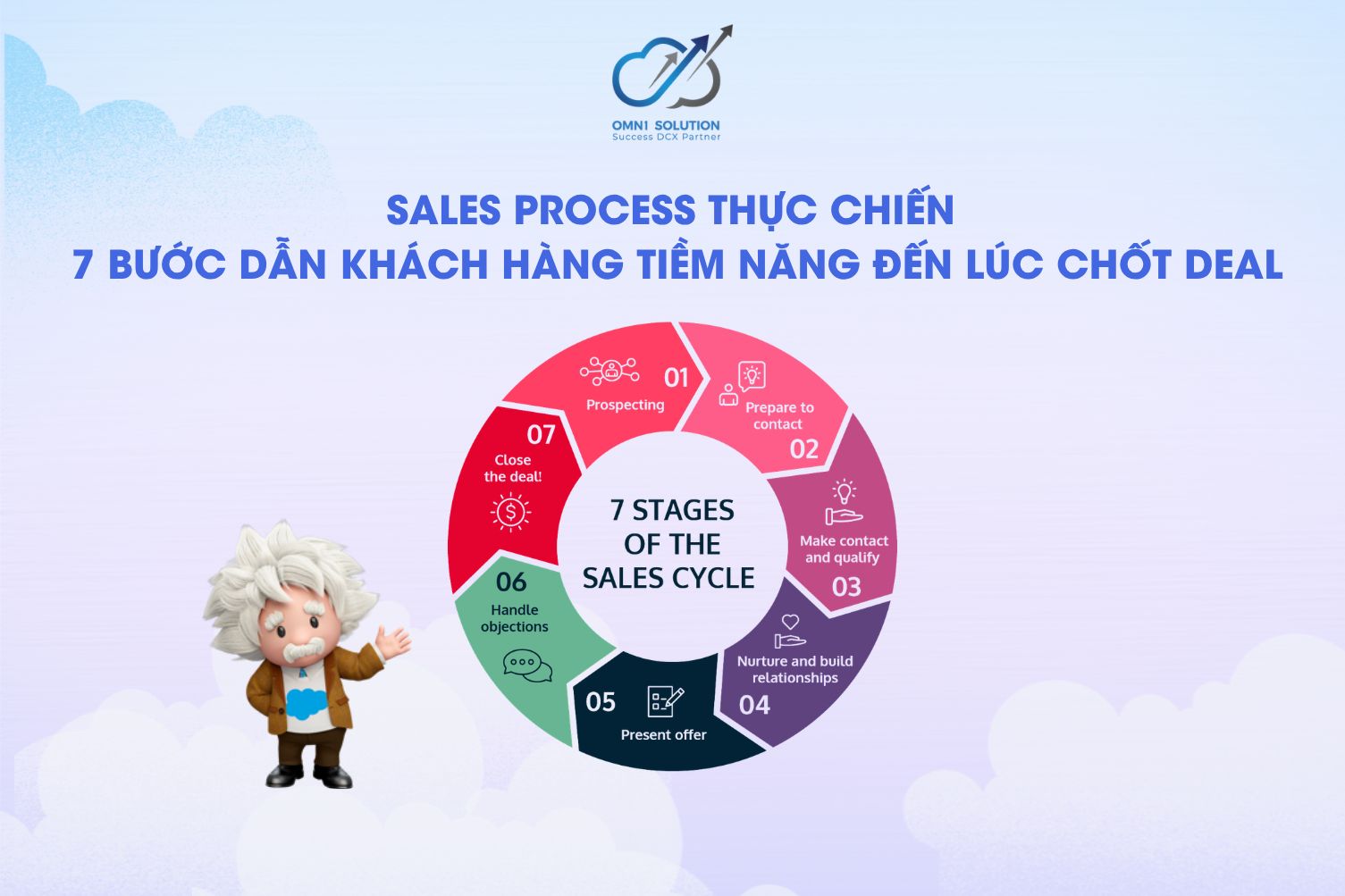 Sales Process thực chiến: 7 Bước dẫn khách hàng tiềm năng đến lúc chốt deal